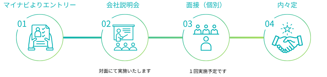 採用フロー